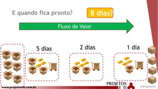 www.projetoseti.com.br
Fluxo de Valor
E quando fica pronto?
5 dias 2 dias 1 dia
8 dias?
@anagsoares
 