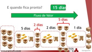 www.projetoseti.com.br
Fluxo de Valor
E quando fica pronto?
5 dias 2 dias 1 dia
15 dias
2 dias
5 dias
@anagsoares
 