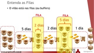 www.projetoseti.com.br
Entenda as Filas
• O vilão está nas filas (ou buffers)
5 dias 2 dias 1 dia
2 dias
5 dias
FILA FILA
@anagsoares
 