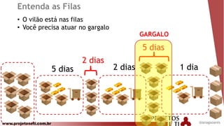 www.projetoseti.com.br
Entenda as Filas
• O vilão está nas filas
• Você precisa atuar no gargalo
5 dias 2 dias 1 dia
2 dias
5 dias
GARGALO
@anagsoares
 