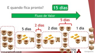 www.projetoseti.com.br
Fluxo de Valor
E quando fica pronto?
5 dias 2 dias 1 dia
15 dias
2 dias
5 dias
@anagsoares
 