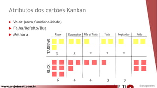 www.projetoseti.com.br
Atributos dos cartões Kanban
@anagsoares
 Valor (nova funcionalidade)
 Falha/Defeito/Bug
 Melhoria
 