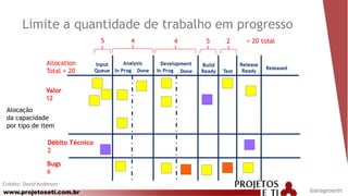 www.projetoseti.com.br
5 4 4 5 2 = 20 total
Valor
12
Débito Técnico
2
Bugs
6
Allocation
Total = 20
Input
Queue In Prog Done
Build
Ready Test
Release
ReadyDoneIn Prog
DevelopmentAnalysis
Released
Crédito: David Anderson
Limite a quantidade de trabalho em progresso
@anagsoares
Alocação
da capacidade
por tipo de item
 