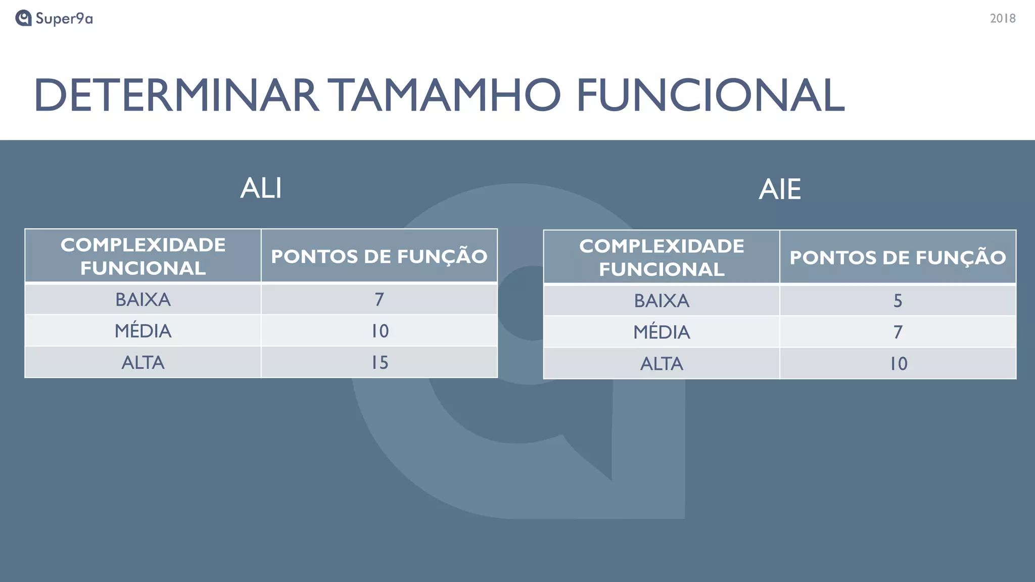 20182018
DETERMINARTAMAMHO FUNCIONAL
ALI
COMPLEXIDADE
FUNCIONAL
PONTOS DE FUNÇÃO
BAIXA 7
MÉDIA 10
ALTA 15
AIE
COMPLEXIDADE
FUNCIONAL
PONTOS DE FUNÇÃO
BAIXA 5
MÉDIA 7
ALTA 10
 