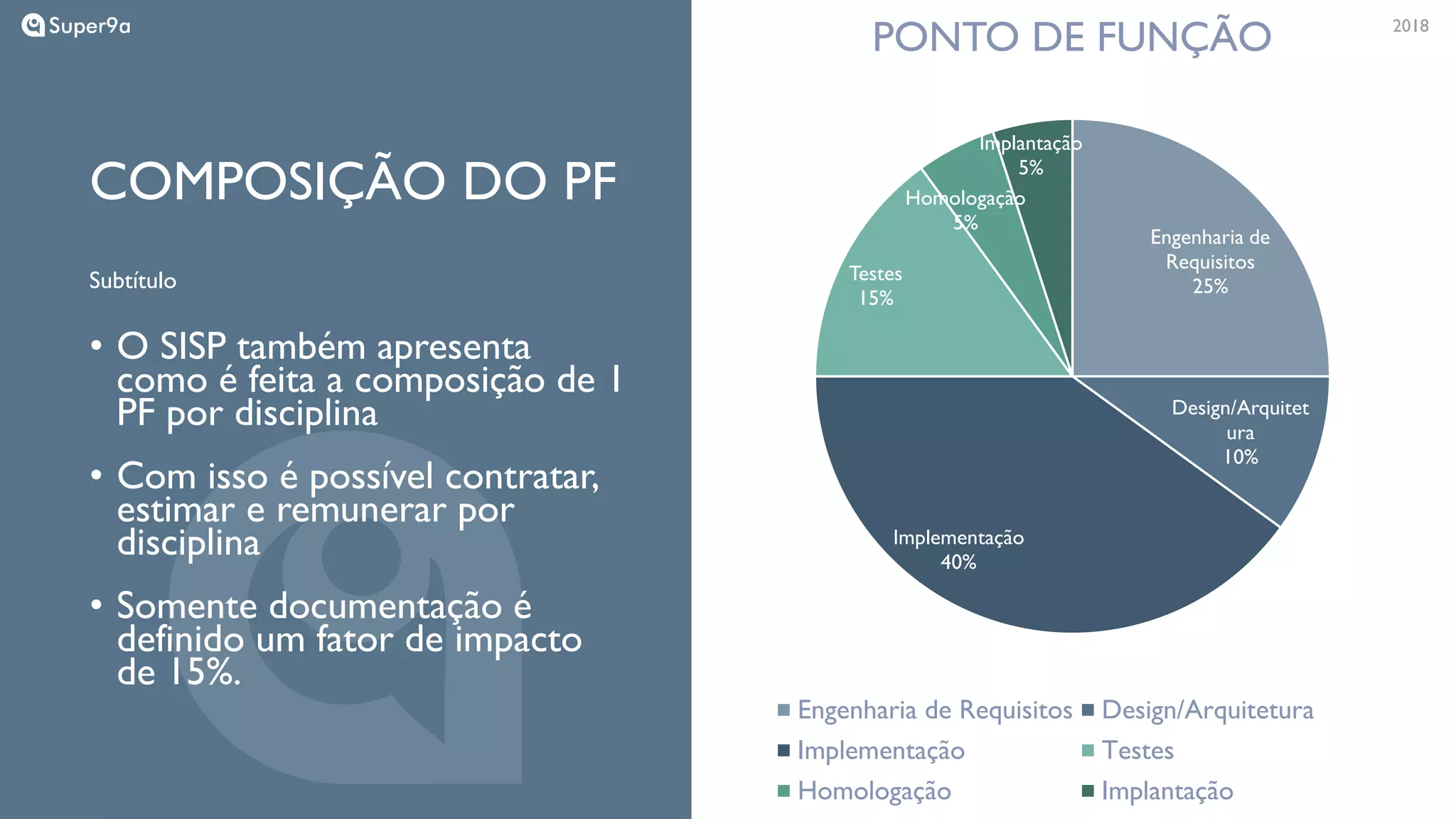 20182018
• O SISP também apresenta
como é feita a composição de 1
PF por disciplina
• Com isso é possível contratar,
estimar e remunerar por
disciplina
• Somente documentação é
definido um fator de impacto
de 15%.
COMPOSIÇÃO DO PF
Subtítulo
Engenharia de
Requisitos
25%
Design/Arquitet
ura
10%
Implementação
40%
Testes
15%
Homologação
5%
Implantação
5%
PONTO DE FUNÇÃO
Engenharia de Requisitos Design/Arquitetura
Implementação Testes
Homologação Implantação
 