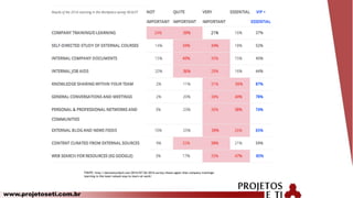 www.projetoseti.com.br
FONTE: http://donnamurdoch.net/2014/07/26/2014-survey-shows-again-that-company-traininge-
learning-is-the-least-valued-way-to-learn-at-work/
 