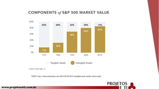 www.projetoseti.com.br
FONTE: http://www.oceantomo.com/2015/03/04/2015-intangible-asset-market-value-study/
 