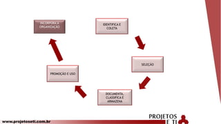 www.projetoseti.com.br
IDENTIFICA E
COLETA
SELEÇÃO
DOCUMENTA,
CLASSIFICA E
ARMAZENA
PROMOÇÃO E USO
INCORPORA À
ORGANIZAÇÃO
 