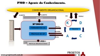 www.projetoseti.com.br
E
S
T
R
A
T
É
G
I
A
NEGÓCIO
CONHECIMENTO ORGANIZACIONAL
D
CA
K
PROJETOS
PRÁTICAS ORGANIZACIONAIS
FERRAMENTAS GC
PRÁTICAS DE GP
FCS
ALIMENTAALIMENTA
PRODUZ
APLICA
MELHORA
APLICA
USA
PMO – Agente do Conhecimento.
 