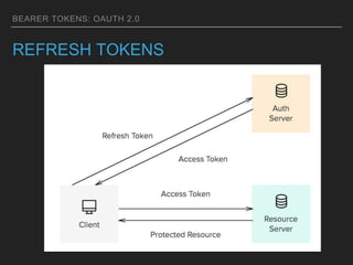 BEARER TOKENS: OAUTH 2.0
REFRESH TOKENS
 