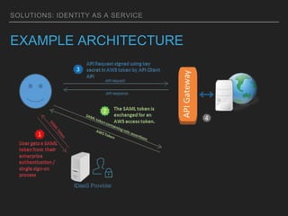 SOLUTIONS: IDENTITY AS A SERVICE
EXAMPLE ARCHITECTURE
 