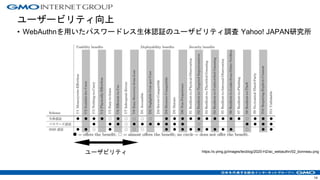 ユーザービリティ向上
• WebAuthnを用いたパスワードレス生体認証のユーザビリティ調査 Yahoo! JAPAN研究所
https://s.yimg.jp/images/tecblog/2020-H2/ac_webauthn/02_bonneau.png
14
ユーザビリティ
 