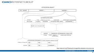45
https://www.w3.org/TR/webauthn/images/fido-attestation-structures.svg
 