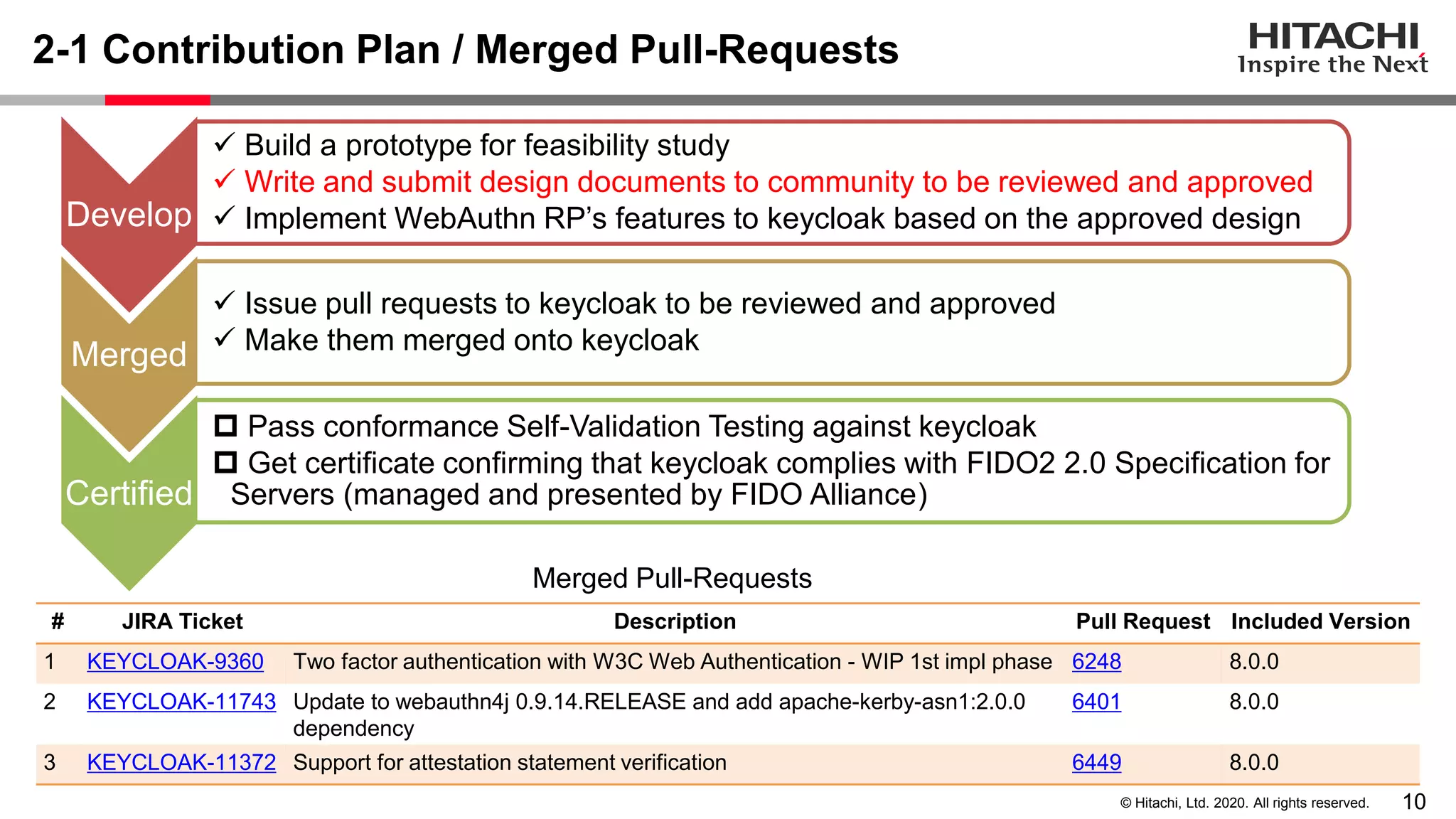 10© Hitachi, Ltd. 2020. All rights reserved.
2-1 Contribution Plan / Merged Pull-Requests
Develop
✓ Build a prototype for feasibility study
✓ Write and submit design documents to community to be reviewed and approved
✓ Implement WebAuthn RP’s features to keycloak based on the approved design
Merged
✓ Issue pull requests to keycloak to be reviewed and approved
✓ Make them merged onto keycloak
Certified
 Pass conformance Self-Validation Testing against keycloak
 Get certificate confirming that keycloak complies with FIDO2 2.0 Specification for
Servers (managed and presented by FIDO Alliance)
# JIRA Ticket Description Pull Request Included Version
1 KEYCLOAK-9360 Two factor authentication with W3C Web Authentication - WIP 1st impl phase 6248 8.0.0
2 KEYCLOAK-11743 Update to webauthn4j 0.9.14.RELEASE and add apache-kerby-asn1:2.0.0
dependency
6401 8.0.0
3 KEYCLOAK-11372 Support for attestation statement verification 6449 8.0.0
Merged Pull-Requests
 
