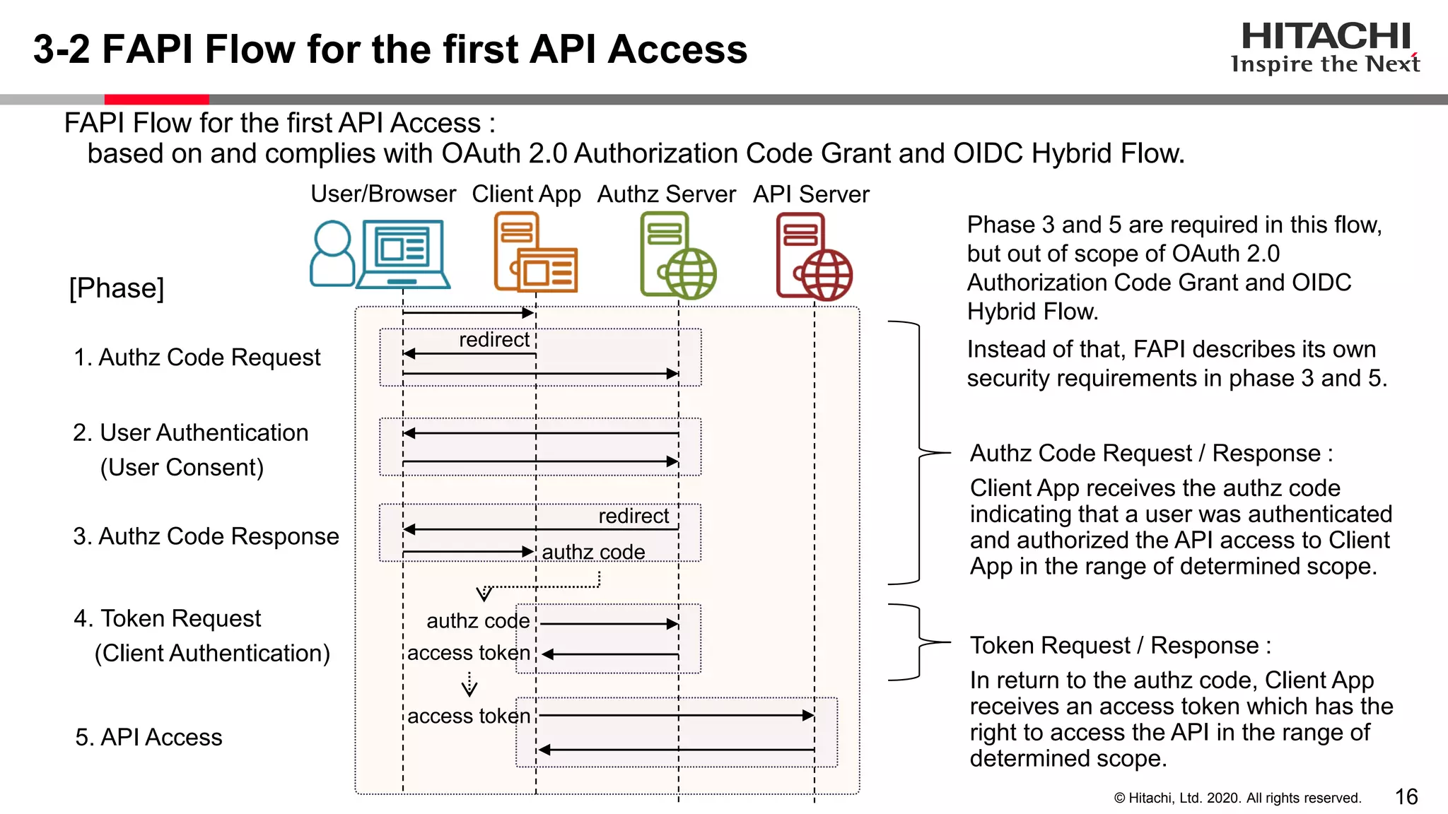 16© Hitachi, Ltd. 2020. All rights reserved.
3-2 FAPI Flow for the first API Access
1. Authz Code Request
User/Browser Client App Authz Server API Server
2. User Authentication
(User Consent)
3. Authz Code Response
5. API Access
4. Token Request
(Client Authentication)
redirect
redirect
[Phase]
FAPI Flow for the first API Access :
based on and complies with OAuth 2.0 Authorization Code Grant and OIDC Hybrid Flow.
Phase 3 and 5 are required in this flow,
but out of scope of OAuth 2.0
Authorization Code Grant and OIDC
Hybrid Flow.
Instead of that, FAPI describes its own
security requirements in phase 3 and 5.
Authz Code Request / Response :
Client App receives the authz code
indicating that a user was authenticated
and authorized the API access to Client
App in the range of determined scope.
Token Request / Response :
In return to the authz code, Client App
receives an access token which has the
right to access the API in the range of
determined scope.
authz code
access token
authz code
access token
 