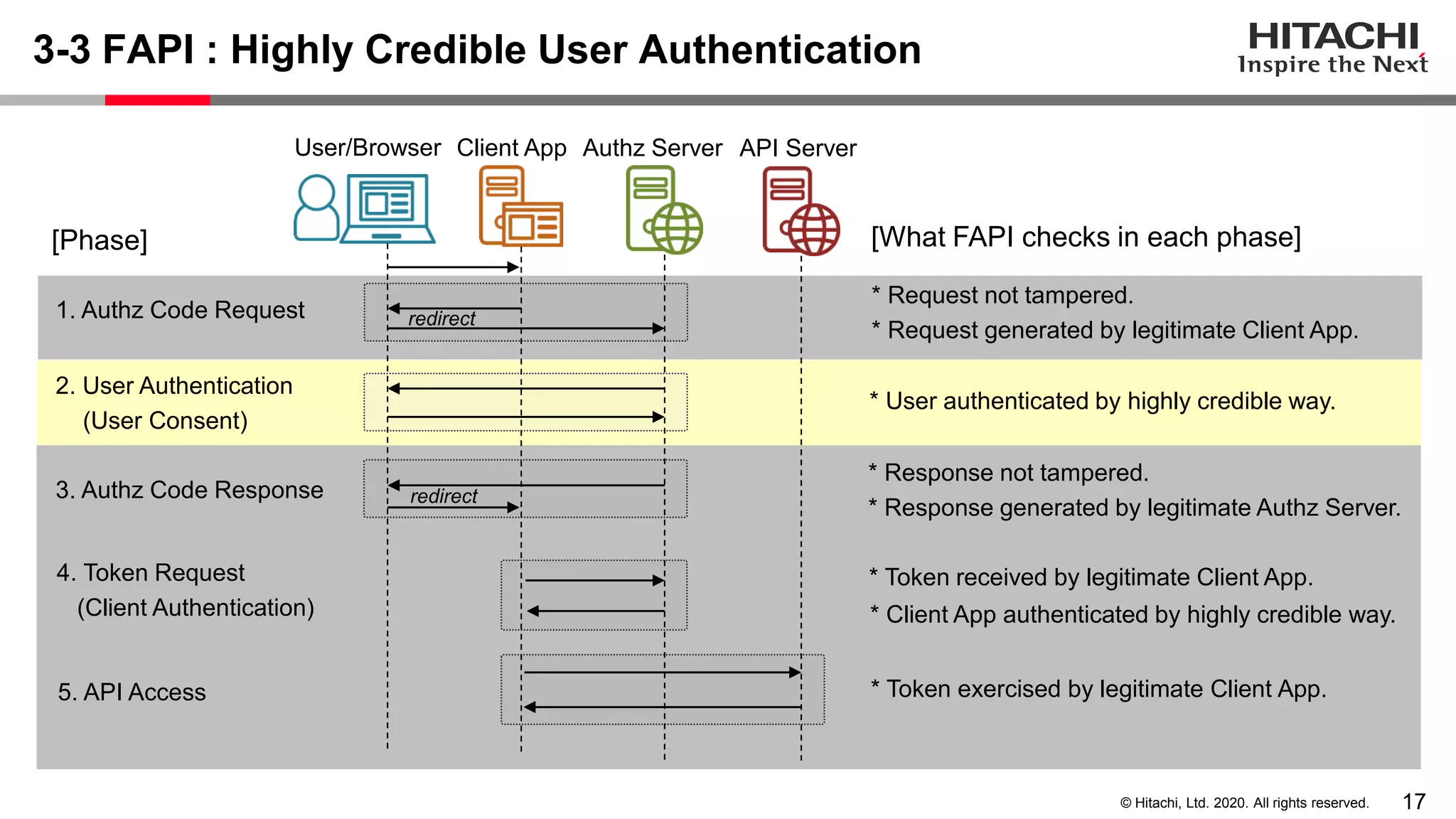 17© Hitachi, Ltd. 2020. All rights reserved.
3-3 FAPI : Highly Credible User Authentication
User/Browser Client App Authz Server API Server
redirect
redirect
* Request not tampered.
* Request generated by legitimate Client App.
* User authenticated by highly credible way.
* Response not tampered.
* Response generated by legitimate Authz Server.
* Token received by legitimate Client App.
* Token exercised by legitimate Client App.
[What FAPI checks in each phase]
2. User Authentication
(User Consent)
3. Authz Code Response
5. API Access
4. Token Request
(Client Authentication)
[Phase]
1. Authz Code Request
* Client App authenticated by highly credible way.
 