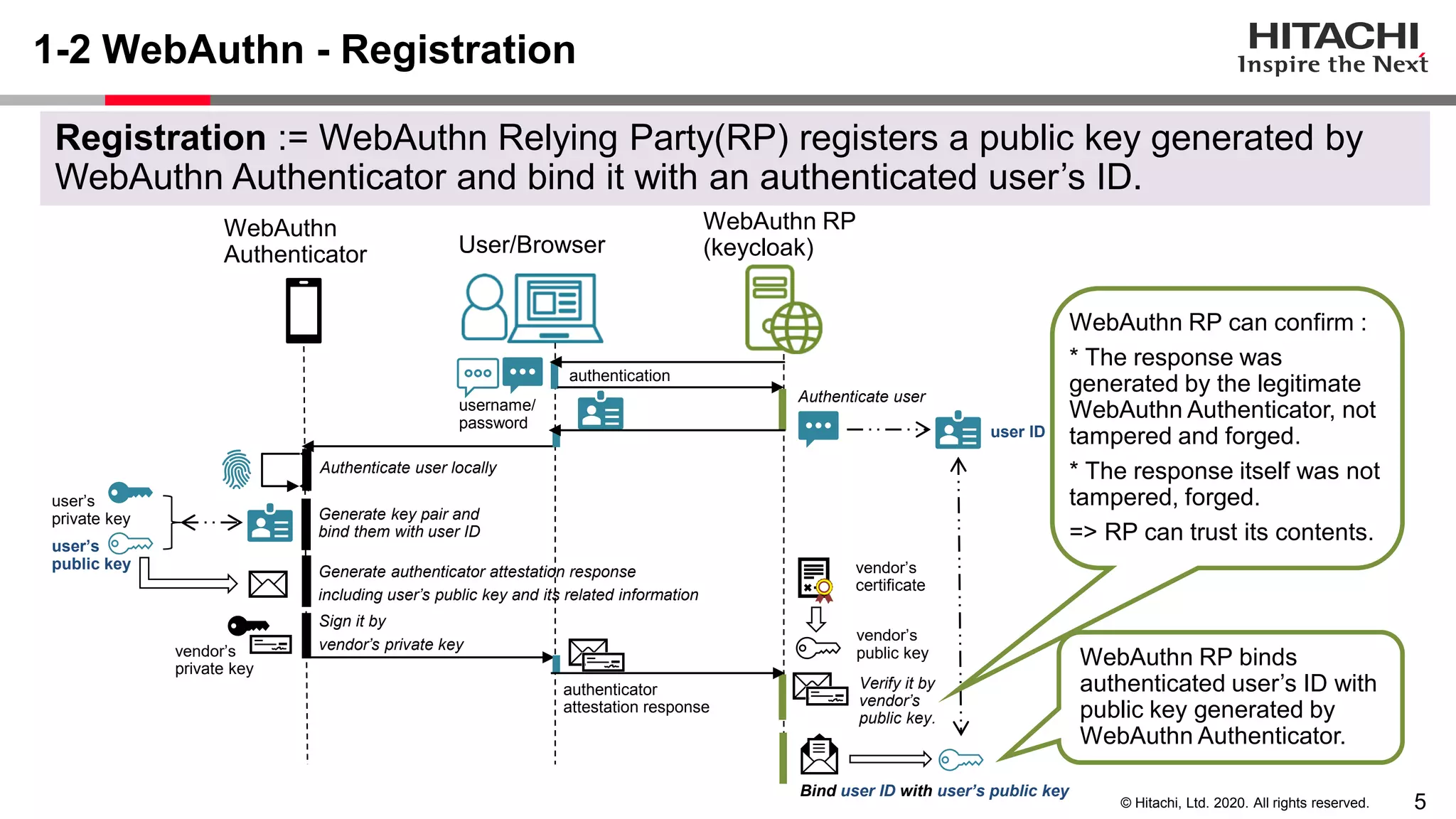 5© Hitachi, Ltd. 2020. All rights reserved.
User/Browser
WebAuthn RP
(keycloak)
Registration := WebAuthn Relying Party(RP) registers a public key generated by
WebAuthn Authenticator and bind it with an authenticated user’s ID.
WebAuthn
Authenticator
Authenticate user locally
Generate authenticator attestation response
including user’s public key and its related information
Sign it by
vendor’s private key
Verify it by
vendor’s
public key.
WebAuthn RP can confirm :
* The response was
generated by the legitimate
WebAuthn Authenticator, not
tampered and forged.
* The response itself was not
tampered, forged.
=> RP can trust its contents.
Authenticate user
user ID
user’s
private key
authentication
authenticator
attestation response
1-2 WebAuthn - Registration
vendor’s
private key
vendor’s
public key
user’s
public key
Generate key pair and
bind them with user ID
Bind user ID with user’s public key
WebAuthn RP binds
authenticated user’s ID with
public key generated by
WebAuthn Authenticator.
vendor’s
certificate
username/
password
 
