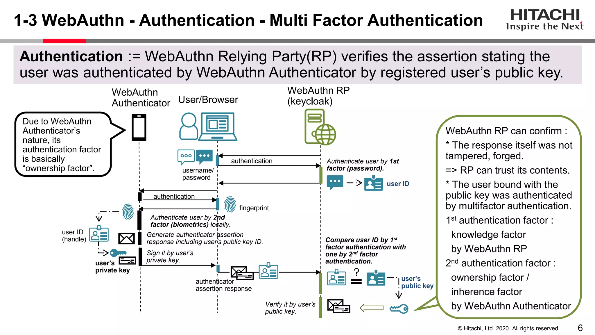 6© Hitachi, Ltd. 2020. All rights reserved.
User/Browser
Authentication := WebAuthn Relying Party(RP) verifies the assertion stating the
user was authenticated by WebAuthn Authenticator by registered user’s public key.
WebAuthn
Authenticator
Verify it by user’s
public key.
Authenticate user by 1st
factor (password).
user ID
user’s
public key
authentication
username/
password
Compare user ID by 1st
factor authentication with
one by 2nd factor
authentication.
authenticator
assertion response
1-3 WebAuthn - Authentication - Multi Factor Authentication
Due to WebAuthn
Authenticator’s
nature, its
authentication factor
is basically
“ownership factor”.
user’s
private key
user ID
(handle)
authentication
fingerprint
Authenticate user by 2nd
factor (biometrics) locally.
Generate authenticator assertion
response including user’s public key ID.
Sign it by user’s
private key.
WebAuthn RP
(keycloak)
WebAuthn RP can confirm :
* The response itself was not
tampered, forged.
=> RP can trust its contents.
* The user bound with the
public key was authenticated
by multifactor authentication.
1st authentication factor :
knowledge factor
by WebAuthn RP
2nd authentication factor :
ownership factor /
inherence factor
by WebAuthn Authenticator
 