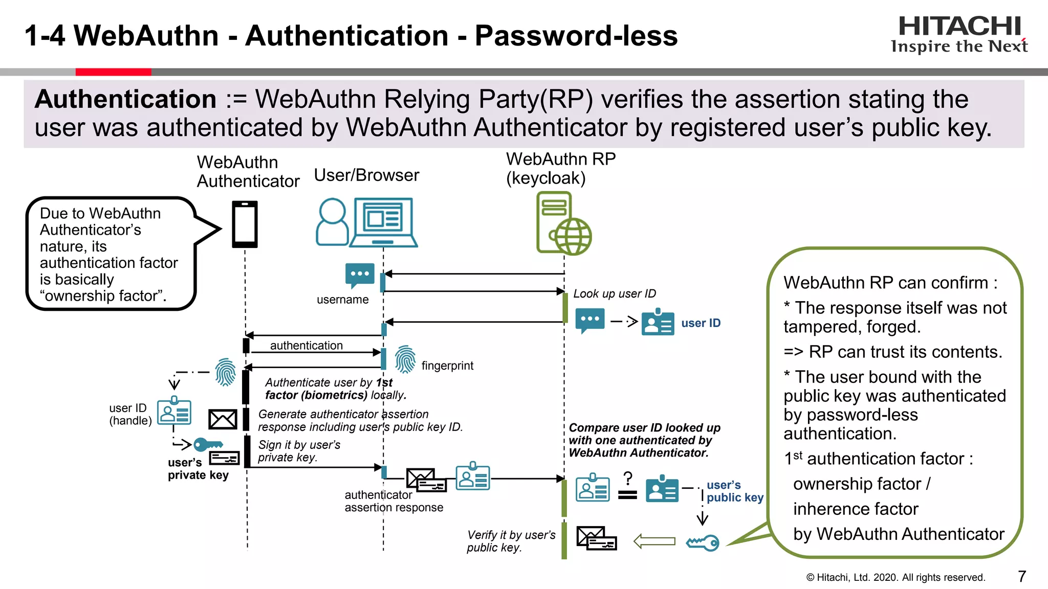 7© Hitachi, Ltd. 2020. All rights reserved.
User/Browser
WebAuthn
Authenticator
Look up user ID
user ID
username
authenticator
assertion response
1-4 WebAuthn - Authentication - Password-less
Authentication := WebAuthn Relying Party(RP) verifies the assertion stating the
user was authenticated by WebAuthn Authenticator by registered user’s public key.
Due to WebAuthn
Authenticator’s
nature, its
authentication factor
is basically
“ownership factor”.
Compare user ID looked up
with one authenticated by
WebAuthn Authenticator.
Verify it by user’s
public key.
user’s
public key
user’s
private key
user ID
(handle)
authentication
fingerprint
Authenticate user by 1st
factor (biometrics) locally.
Generate authenticator assertion
response including user’s public key ID.
Sign it by user’s
private key.
WebAuthn RP
(keycloak)
WebAuthn RP can confirm :
* The response itself was not
tampered, forged.
=> RP can trust its contents.
* The user bound with the
public key was authenticated
by password-less
authentication.
1st authentication factor :
ownership factor /
inherence factor
by WebAuthn Authenticator
 