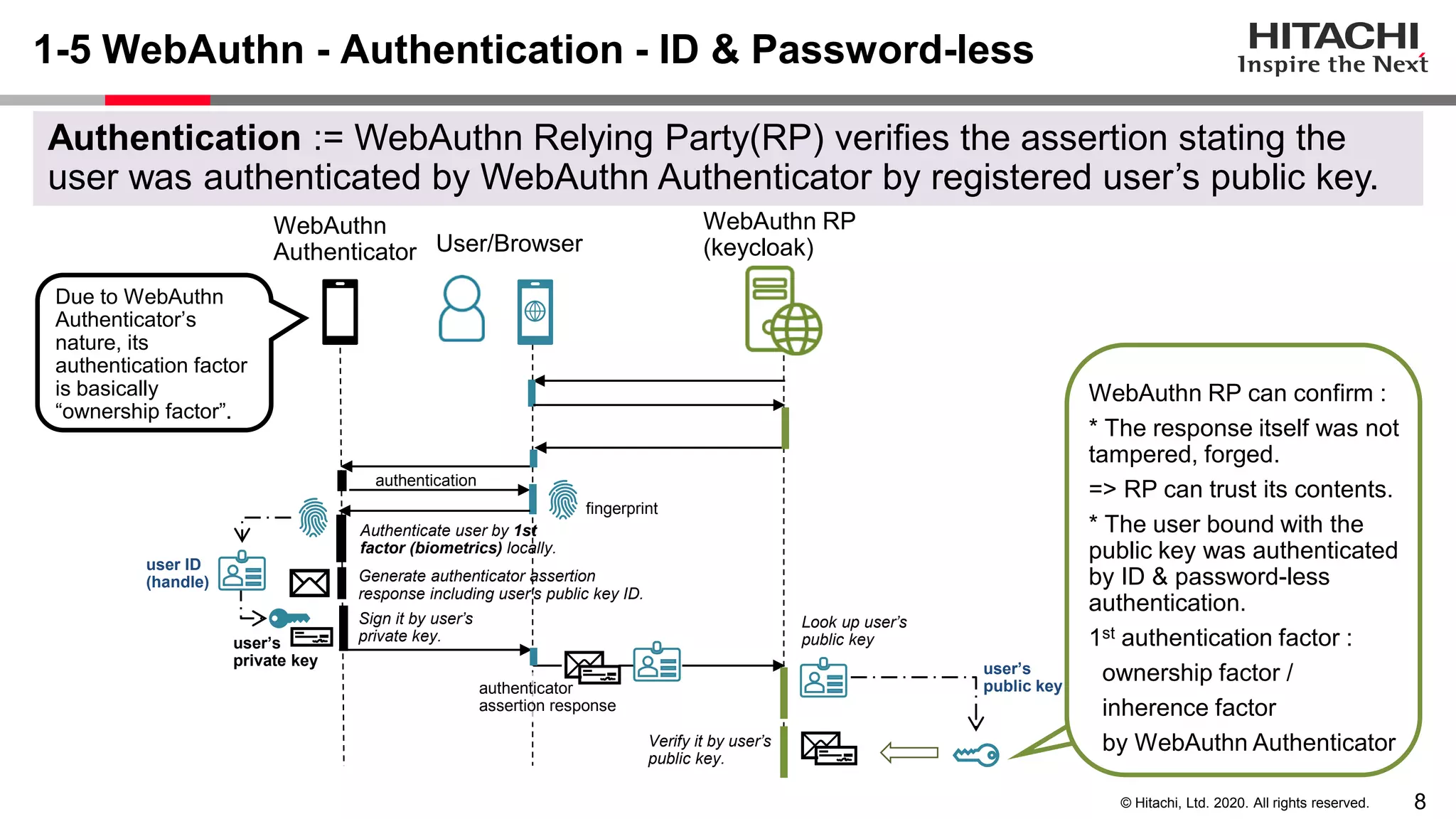 8© Hitachi, Ltd. 2020. All rights reserved.
User/Browser
WebAuthn
Authenticator
Verify it by user’s
public key.
authenticator
assertion response
1-5 WebAuthn - Authentication - ID & Password-less
Authentication := WebAuthn Relying Party(RP) verifies the assertion stating the
user was authenticated by WebAuthn Authenticator by registered user’s public key.
Due to WebAuthn
Authenticator’s
nature, its
authentication factor
is basically
“ownership factor”.
user’s
public key
Look up user’s
public keyuser’s
private key
user ID
(handle)
authentication
fingerprint
Authenticate user by 1st
factor (biometrics) locally.
Generate authenticator assertion
response including user’s public key ID.
Sign it by user’s
private key.
WebAuthn RP
(keycloak)
WebAuthn RP can confirm :
* The response itself was not
tampered, forged.
=> RP can trust its contents.
* The user bound with the
public key was authenticated
by ID & password-less
authentication.
1st authentication factor :
ownership factor /
inherence factor
by WebAuthn Authenticator
 