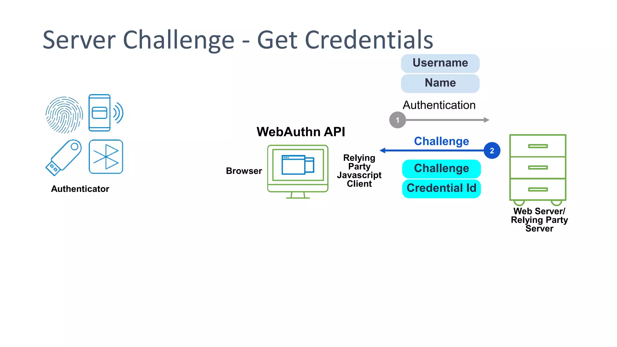 Server Challenge - Get Credentials
Browser
Authentication
1
2
Relying
Party
Javascript
Client
WebAuthn API
Challenge
Credential Id
Challenge
Username
Name
Authenticator
Web Server/
Relying Party
Server
 