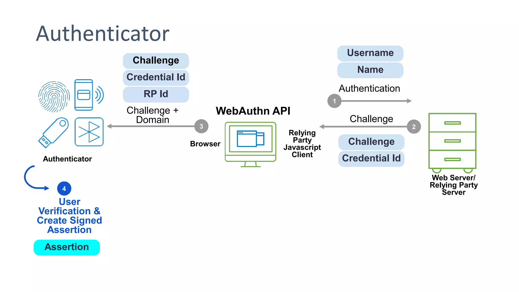 Authenticator
Browser
3
Relying
Party
Javascript
Client
WebAuthn API
4
Challenge +
Domain
User
Verification &
Create Signed
Assertion
Assertion
Challenge
Credential Id
RP Id
Web Server/
Relying Party
Server
Authenticator
2
1
Challenge
Credential Id
Challenge
Username
Name
Authentication
 