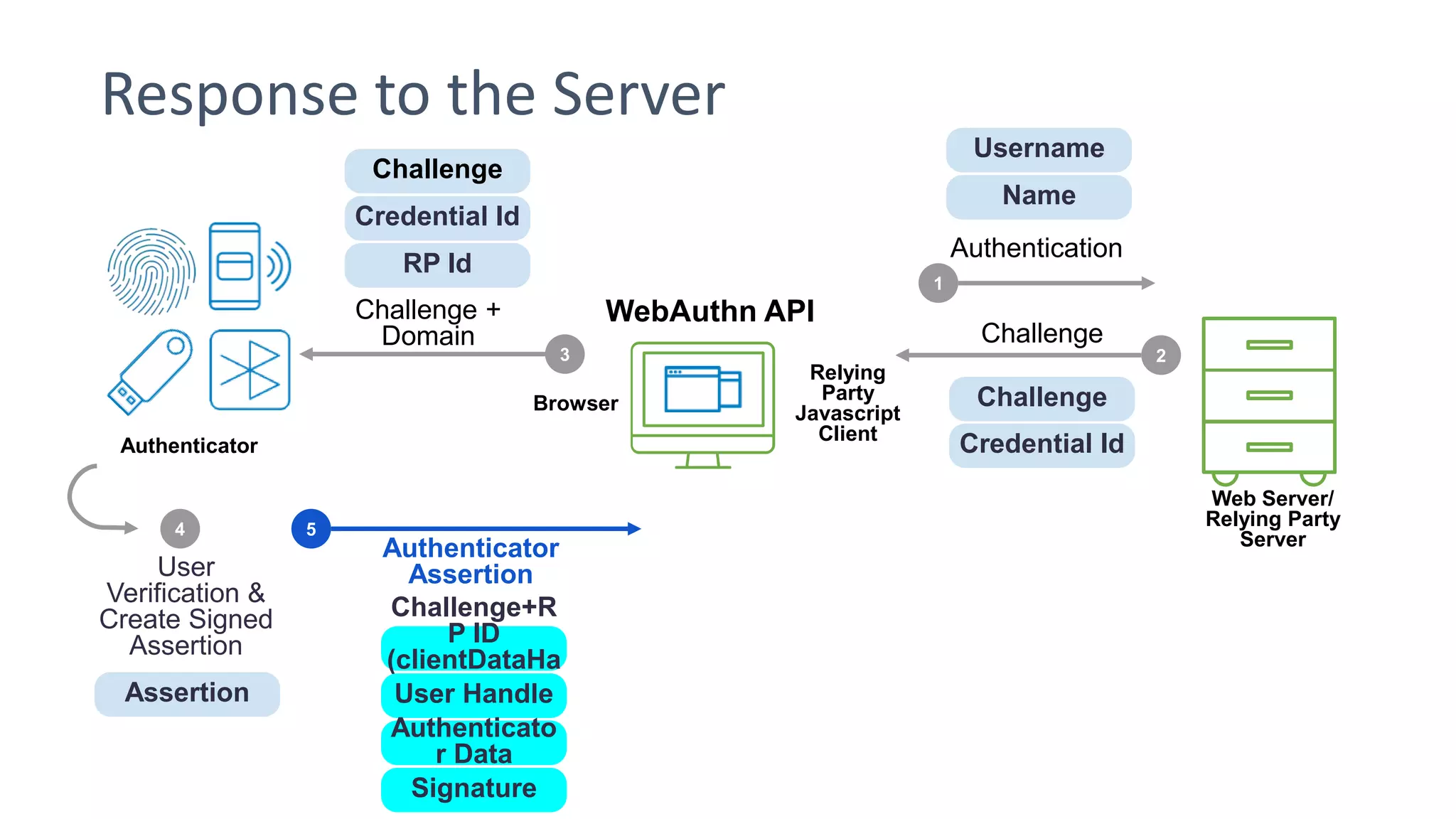 Response to the Server
Browser
3
Relying
Party
Javascript
Client
WebAuthn API
4
User
Verification &
Create Signed
Assertion
Assertion
Web Server/
Relying Party
Server
Authenticator
2
1
Challenge
Credential Id
Challenge
5
Authenticator
Assertion
Challenge+R
P ID
(clientDataHa
sh)User Handle
Authenticato
r Data
Signature
Username
Name
Authentication
Challenge
Credential Id
RP Id
Challenge +
Domain
 