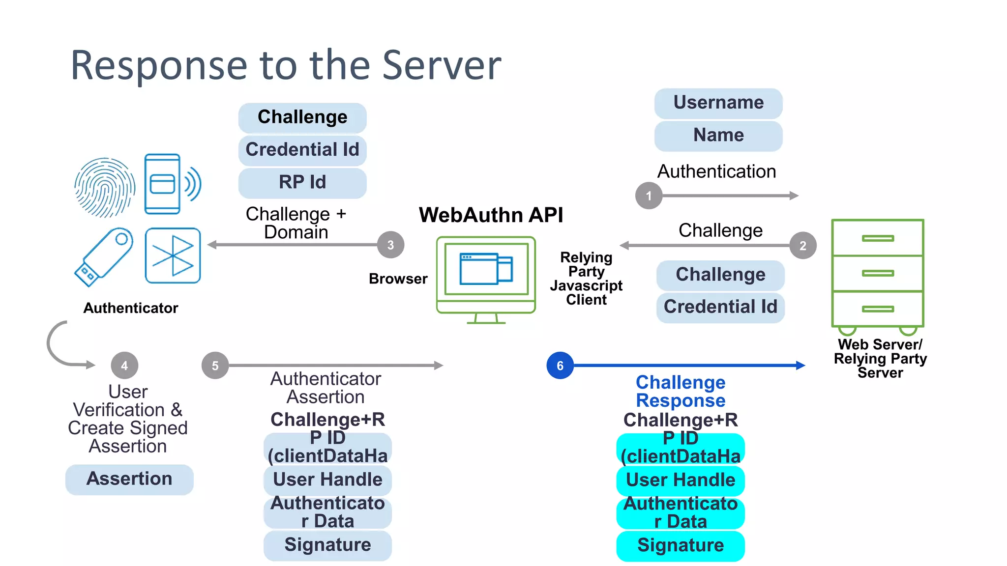 Response to the Server
Browser
3
Relying
Party
Javascript
Client
WebAuthn API
4
User
Verification &
Create Signed
Assertion
Web Server/
Relying Party
Server
Authenticator
2
1
Challenge
Credential Id
Challenge
5
Authenticator
Assertion
Challenge+R
P ID
(clientDataHa
sh)User Handle
Authenticato
r Data
Signature
6
Challenge+R
P ID
(clientDataHa
sh)User Handle
Authenticato
r Data
Signature
Challenge
Response
Username
Name
Authentication
Challenge
Credential Id
RP Id
Challenge +
Domain
Assertion
 
