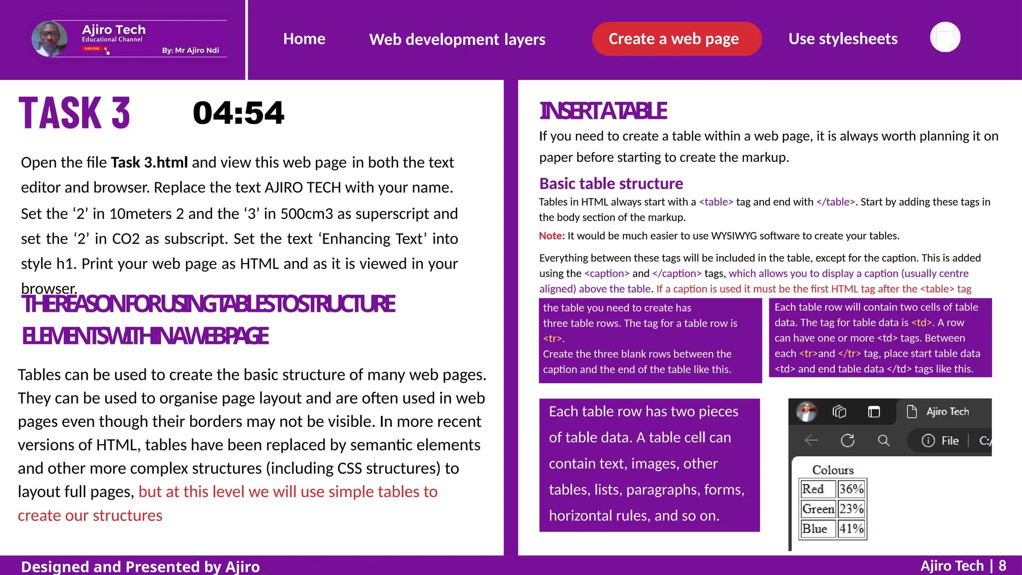 Home Create a web page Use stylesheets
Web development layers
INSERTAT
ABLE
If you need to create a table within a web page, it is always worth planning it on
paper before starting to create the markup.
Basic table structure
Tables in HTML always start with a <table> tag and end with </table>. Start by adding these tags in
the body section of the markup.
Note: It would be much easier to use WYSIWYG software to create your tables.
Everything between these tags will be included in the table, except for the caption. This is added
using the <caption> and </caption> tags, which allows you to display a caption (usually centre
aligned) above the table. If a caption is used it must be the first HTML tag after the <table> tag
Open the file Task 3.html and view this web page in both the text
editor and browser. Replace the text AJIRO TECH with your name.
Set the ‘2’ in 10meters 2 and the ‘3’ in 500cm3 as superscript and
set the ‘2’ in CO2 as subscript. Set the text ‘Enhancing Text’ into
style h1. Print your web page as HTML and as it is viewed in your
browser.
T
HER
E
A
S
O
NF
O
RU
SI
N
GT
A
B
LE
ST
OS
TR
UC
T
U
RE
E
L
E
M
E
N
T
SW
I
T
H
I
NAW
E
BP
A
G
E
Tables can be used to create the basic structure of many web pages.
They can be used to organise page layout and are often used in web
pages even though their borders may not be visible. In more recent
versions of HTML, tables have been replaced by semantic elements
and other more complex structures (including CSS structures) to
layout full pages, but at this level we will use simple tables to
create our structures
Ajiro Tech | 8
Designed and Presented by Ajiro
Each table row has two pieces
of table data. A table cell can
contain text, images, other
tables, lists, paragraphs, forms,
horizontal rules, and so on.
Each table row will contain two cells of table
data. The tag for table data is <td>. A row
can have one or more <td> tags. Between
each <tr>and </tr> tag, place start table data
<td> and end table data </td> tags like this.
the table you need to create has
three table rows. The tag for a table row is
<tr>.
Create the three blank rows between the
caption and the end of the table like this.
 