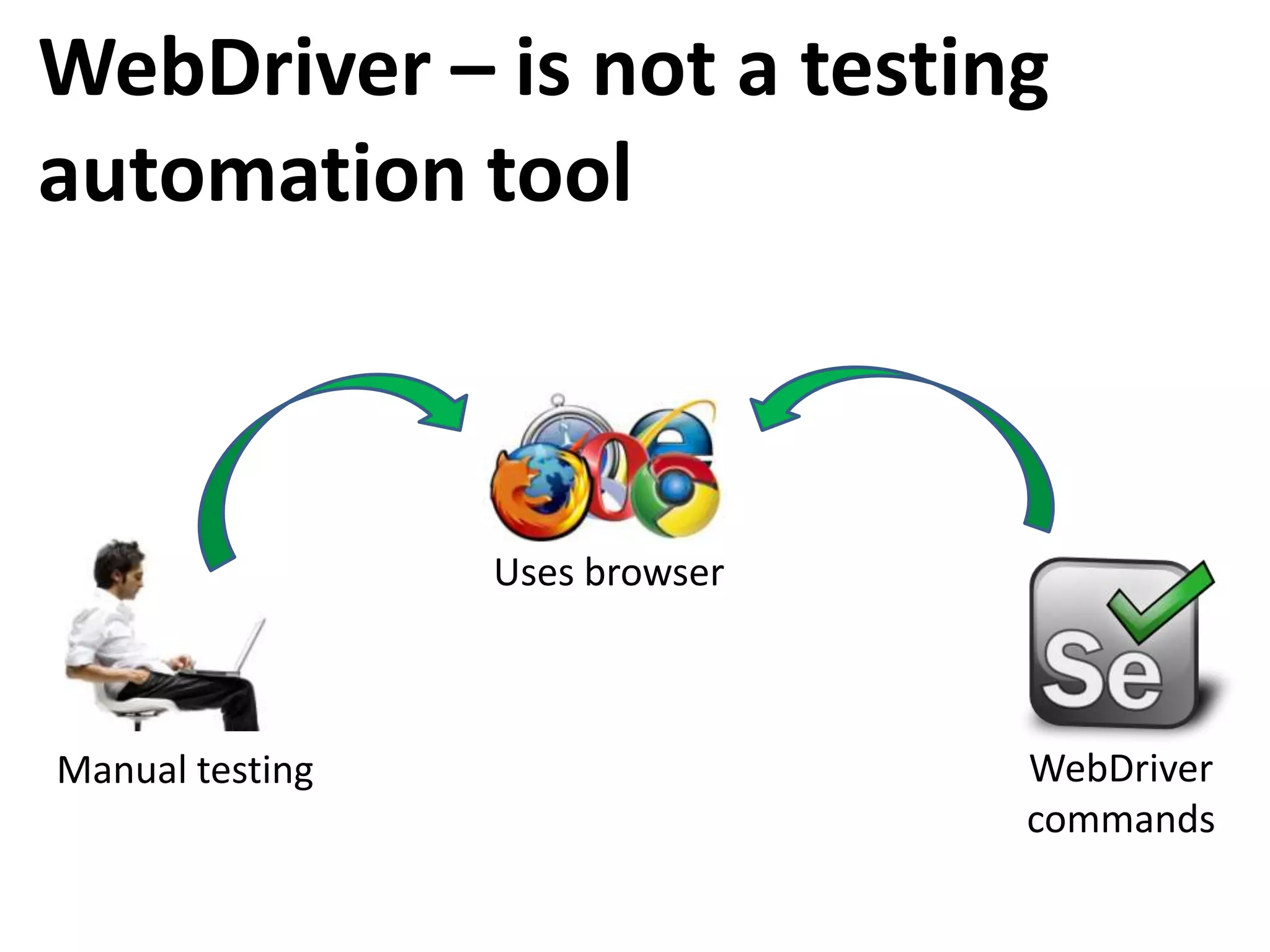 WebDriver – is not a testing
automation tool
Uses browser
Manual testing WebDriver
commands