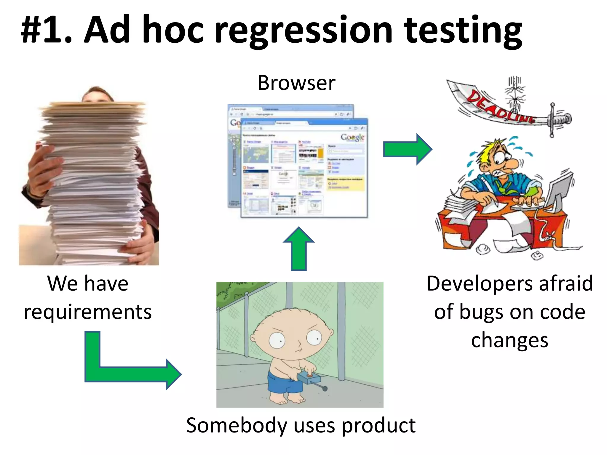 #1. Ad hoc regression testing
We have
requirements
Developers afraid
of bugs on code
changes
Somebody uses product
Browser