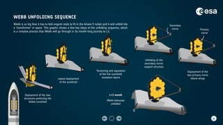 WEBB UNFOLDING SEQUENCE
Deployment of the two
structures protecting the
folded sunshield
Lateral deployment
of the sunshield
Tensioning and separation
of the five sunshield
insulation layers
Unfolding of the
secondary mirror
support structure
Deployment of the
two primary mirror
lateral wings
Webb telescope
unfolded
L+1 month
Webb is so big that it has to fold origami-style to fit in the Ariane 5 rocket and it will unfold like
a ‘transformer’ in space. This graphic shows a few key steps of the unfolding sequence, which
is a complex process that Webb will go through in its month-long journey to L2.
Secondary
mirror Primary
mirror
 
