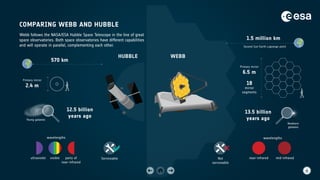 COMPARING WEBB AND HUBBLE
HUBBLE
570 km
12.5 billion
years ago
Primary mirror
2.4 m
wavelengths
ultraviolet visible
Young galaxies
Serviceable
13.5 billion
years ago
1.5 million km
Second Sun-Earth Lagrange point
Primary mirror
6.5 m
18
mirror
segments
WEBB
wavelengths
parts of
near-infrared
Not
serviceable
Newborn
galaxies
Webb follows the NASA/ESA Hubble Space Telescope in the line of great
space observatories. Both space observatories have different capabilities
and will operate in parallel, complementing each other.
near-infrared mid-infrared
 