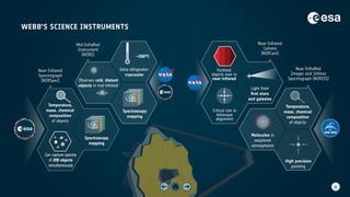 WEBB’S SCIENCE INSTRUMENTS
Mid-InfraRed
Instrument
(MIRI)
Near-Infrared
Camera
(NIRCam)
Near-Infrared
Spectrograph
(NIRSpec)
Near-InfraRed
Imager and Slitless
Spectrograph (NIRISS)
Temperature,
mass, chemical
composition
of objects
Can capture spectra
of 200 objects
simultaneously
Extra refrigerator:
cryocooler
Spectroscopy
mapping
Spectroscopy
mapping
Farthest
objects ever in
near-infrared
Critical role in
telescope
alignment
High precision
pointing
Light from
first stars
and galaxies
Molecules in
exoplanet
atmospheres
–266°C
Observes cold, distant
objects in mid-infrared
Temperature,
mass, chemical
composition
of objects
 