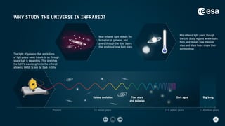 WHY STUDY THE UNIVERSE IN INFRARED?
Dark ages
First stars
and galaxies
Galaxy evolution
Present 13.6 billion years 13.8 billion years
12 billion years
The light of galaxies that are billions
of light-years away travels to us through
space that is expanding. This stretches
the light's wavelength into the infrared
allowing Webb to see far back in time
Near-infrared light reveals the
formation of galaxies, and
peers through the dust layers
that enshroud new born stars
Mid-infrared light peers through
the cold dusty regions where stars
form, and reveals how massive
stars and black holes shape their
surroundings
Big bang
 