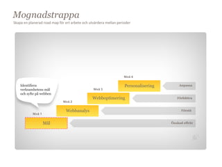 Mognadstrappa
Skapa	
  en	
  planerad	
  road	
  map	
  för	
  ert	
  arbete	
  och	
  utvärdera	
  mellan	
  perioder




                                                                                                  Nivå 4

      Identifiera                                                                                 Personalisering       Anpassa
      verksamhetens mål                                                Nivå 3
      och syfte på webben
                                                                      Webboptimering                                   Förbättra
                                            Nivå 2


                                              Webbanalys                                                                  Förstå
                 Nivå 1


                          Mål                                                                                       Önskad effekt
 
