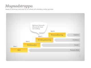 Mognadstrappa
Skapa	
  en	
  planerad	
  road	
  map	
  för	
  ert	
  arbete	
  och	
  utvärdera	
  mellan	
  perioder




                                                         Optimera beteende-
                                                         mönster för ökad
                                                         omvandling
                                                                                                  Nivå 4


                                                                                                  Personalisering       Anpassa
                                                                       Nivå 3


                                                                      Webboptimering                                   Förbättra
                                            Nivå 2


                                              Webbanalys                                                                  Förstå
                 Nivå 1


                          Mål                                                                                       Önskad effekt
 