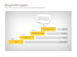 Mognadstrappa
Skapa	
  en	
  planerad	
  road	
  map	
  för	
  ert	
  arbete	
  och	
  utvärdera	
  mellan	
  perioder




                                                                                    Skräddarsy & anpassa
                                                                                    användarupplevelsen
                                                                                    utifrån era målgrupper




                                                                                                  Nivå 4


                                                                                                  Personalisering       Anpassa
                                                                       Nivå 3


                                                                      Webboptimering                                   Förbättra
                                            Nivå 2


                                              Webbanalys                                                                  Förstå
                 Nivå 1


                          Mål                                                                                       Önskad effekt
 
