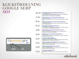 KLICKFÖRDELNING
GOOGLE SERP
SEO          42.3     %


               11.9%
               8.4%

               6.0%

               4.8%

               3.9%

               3.3%
               2.9%

               2.8%
    95%   5%
               2.9%
 