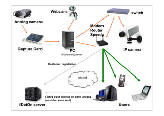 Webcam                                        switch

Analog camera
                                                 Modem
                                                 Router
                                                 Speedy


 Capture Card                     PC                        IP camera
                           IP Streaming Server



                  Customer registration




                Check valid license on each access
                (no video ever sent)
  iDotOn server                                           Users
 
