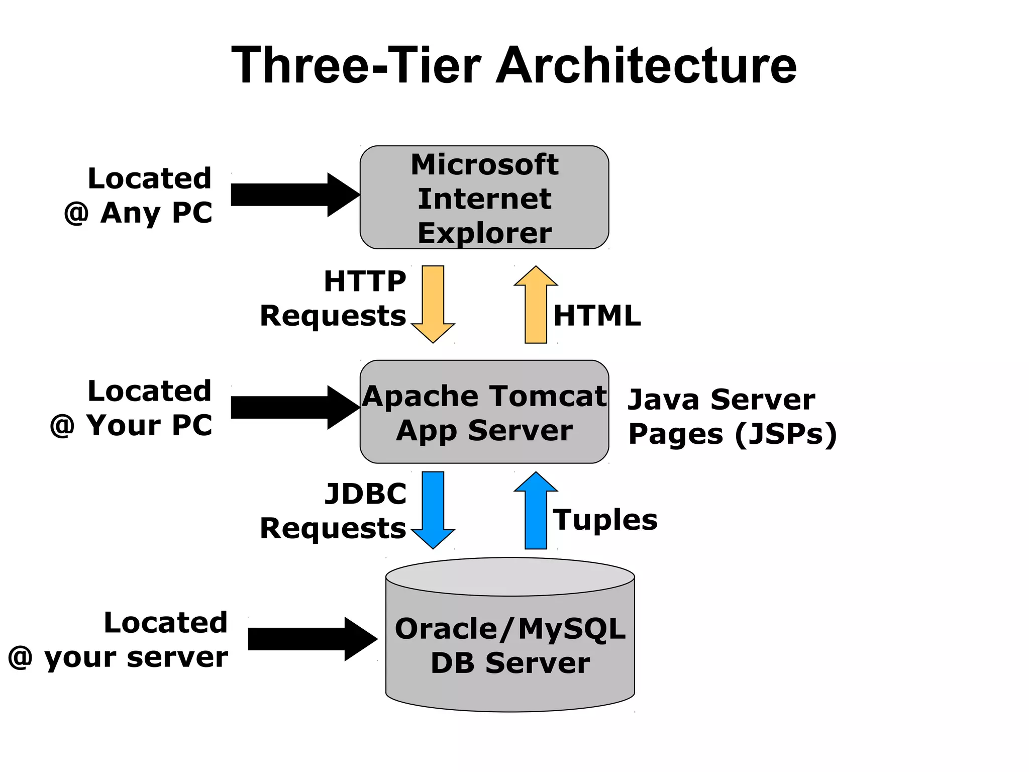 Three-Tier Architecture
Microsoft
Internet
Explorer

Located
@ Any PC
HTTP
Requests
Located
@ Your PC

Apache Tomcat Java Server
App Server
Pages (JSPs)
JDBC
Requests

Located
@ your server

HTML

Tuples

Oracle/MySQL
DB Server

 