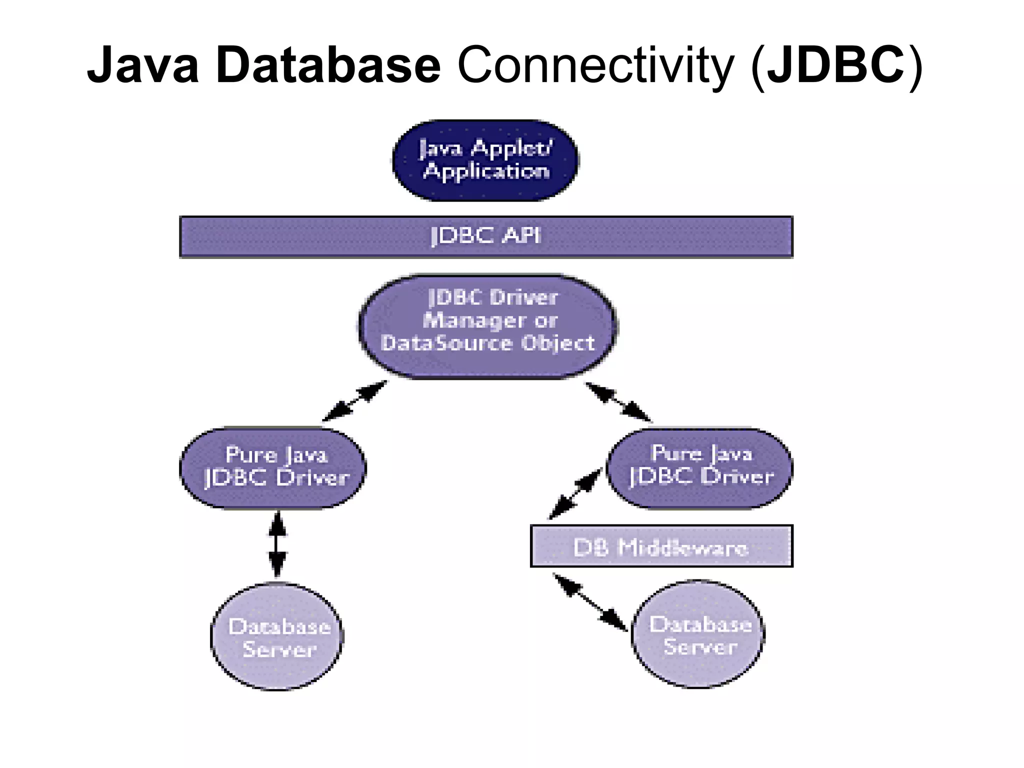 Java Database Connectivity (JDBC)

 