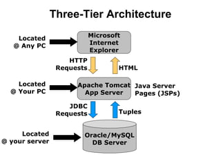Three-Tier Architecture
Microsoft
Internet
Explorer

Located
@ Any PC
HTTP
Requests
Located
@ Your PC

Apache Tomcat Java Server
App Server
Pages (JSPs)
JDBC
Requests

Located
@ your server

HTML

Tuples

Oracle/MySQL
DB Server

 