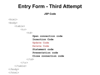 Entry Form - Third Attempt
JSP Code
<html>
<body>
<table>
<tr>
<td>
Open connection code
Insertion Code
Update Code
Delete Code
Statement code
Presentation code
Close connection code
</td>
</tr>
</table>
</body>
</html>

 