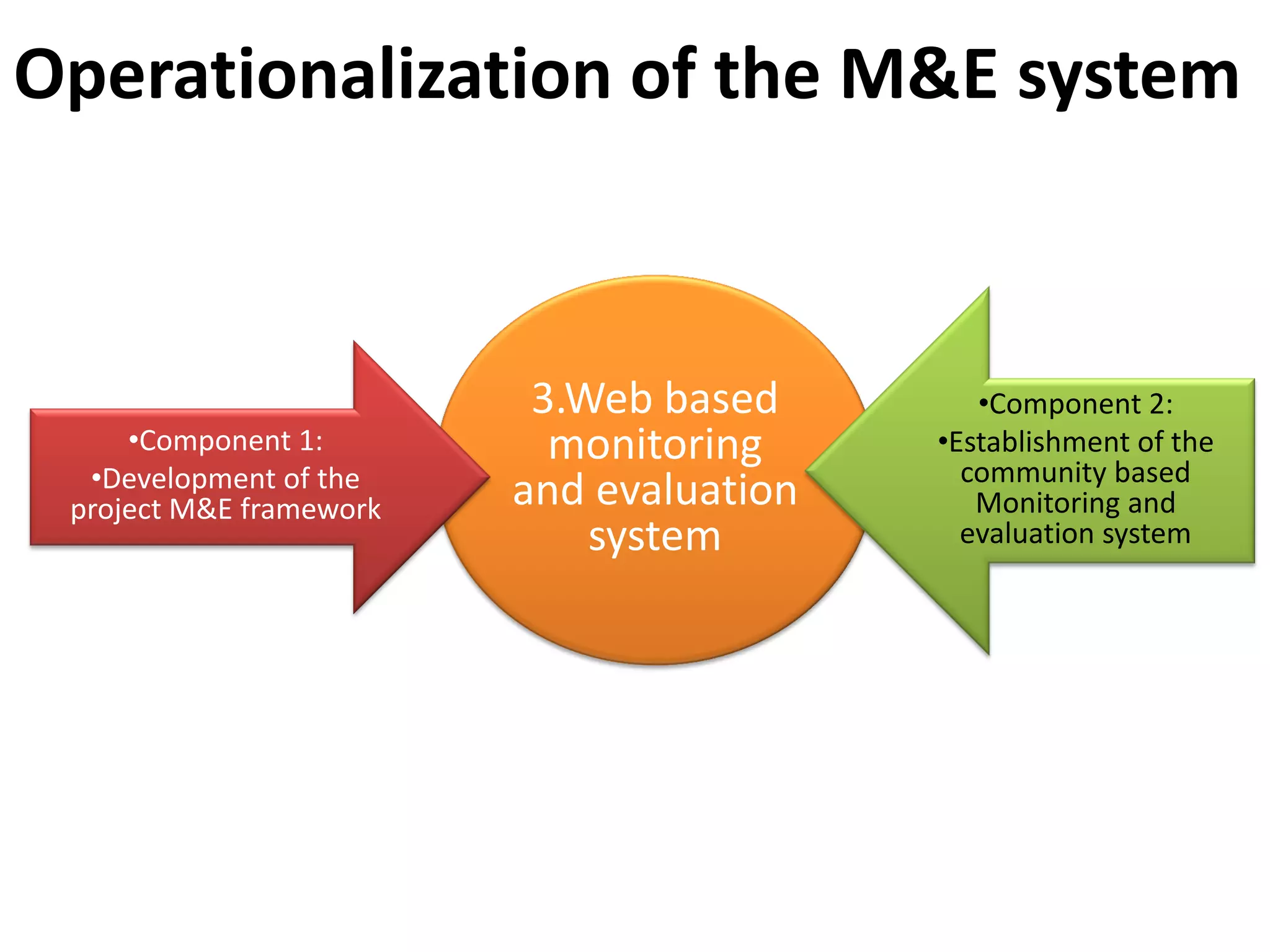 Operationalization of the M&E system



                          3.Web based        •Component 2:
     •Component 1:         monitoring     •Establishment of the
  •Development of the                       community based
 project M&E framework   and evaluation      Monitoring and
                             system         evaluation system
 