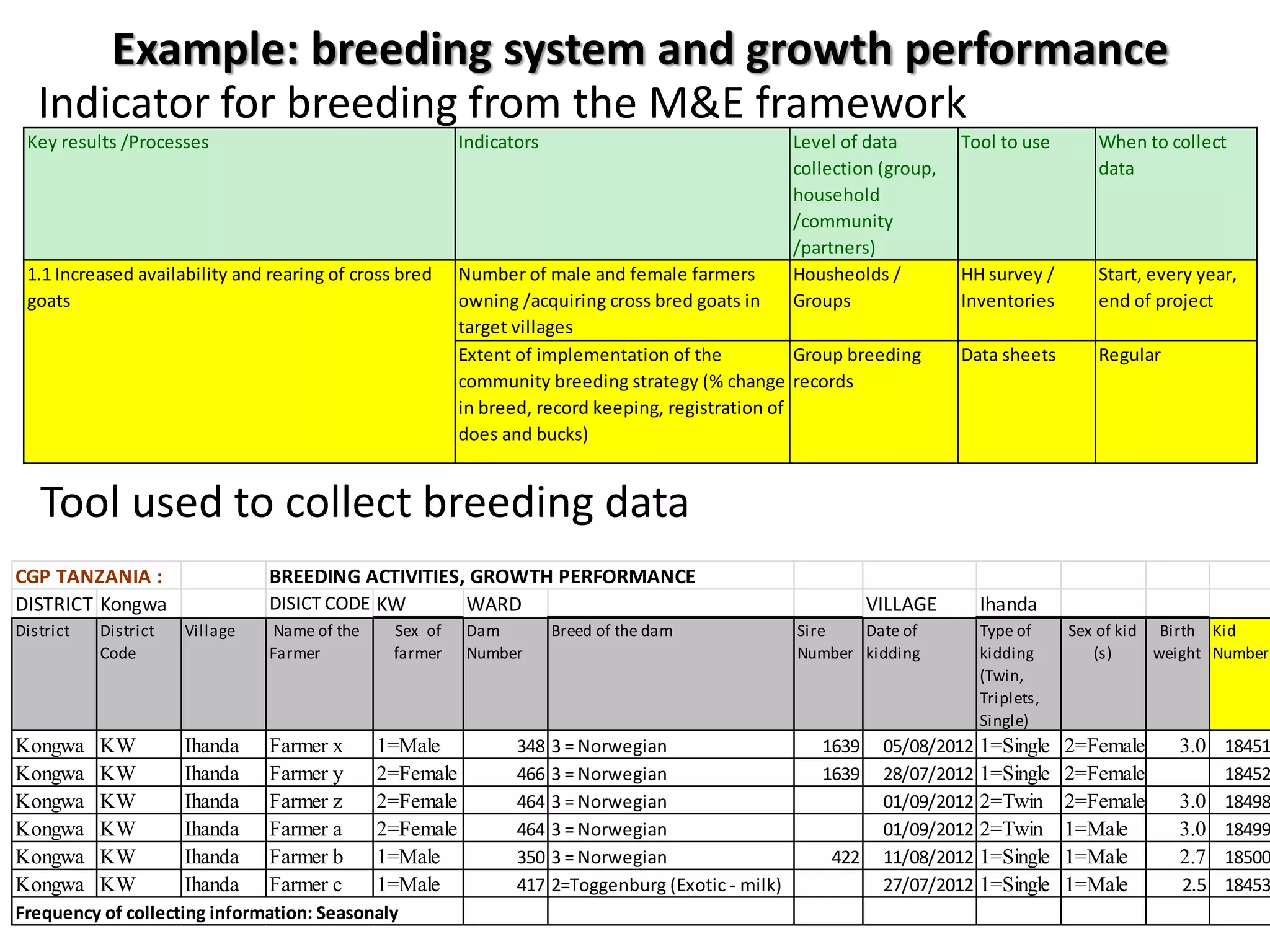 Example: breeding system and growth performance
   Indicator for breeding from the M&E framework
 Key results /Processes                                  Indicators                                Level of data        Tool to use      When to collect
                                                                                                   collection (group,                    data
                                                                                                   household
                                                                                                   /community
                                                                                                   /partners)
 1.1 Increased availability and rearing of cross bred    Number of male and female farmers         Housheolds /         HH survey /      Start, every year,
 goats                                                   owning /acquiring cross bred goats in     Groups               Inventories      end of project
                                                         target villages
                                                         Extent of implementation of the           Group breeding       Data sheets      Regular
                                                         community breeding strategy (% change records
                                                         in breed, record keeping, registration of
                                                         does and bucks)


   Tool used to collect breeding data
CGP TANZANIA :                  BREEDING ACTIVITIES, GROWTH PERFORMANCE
DISTRICT Kongwa                 DISICT CODE KW      WARD                                                     VILLAGE      Ihanda
District   District   Village   Name of the     Sex of    Dam         Breed of the dam             Sire   Date of         Type of     Sex of kid Birth Kid
           Code                 Farmer          farmer    Number                                   Number kidding         kidding        (s)     weight Number
                                                                                                                          (Twin,
                                                                                                                          Triplets,
                                                                                                                          Single)
Kongwa     KW         Ihanda    Farmer x      1=Male            348 3 = Norwegian                     1639    05/08/2012 1=Single     2=Female     3.0 18451
Kongwa     KW         Ihanda    Farmer y      2=Female          466 3 = Norwegian                     1639    28/07/2012 1=Single     2=Female           18452
Kongwa     KW         Ihanda    Farmer z      2=Female          464 3 = Norwegian                             01/09/2012 2=Twin       2=Female     3.0   18498
Kongwa     KW         Ihanda    Farmer a      2=Female          464 3 = Norwegian                             01/09/2012 2=Twin       1=Male       3.0   18499
Kongwa     KW         Ihanda    Farmer b      1=Male            350 3 = Norwegian                      422    11/08/2012 1=Single     1=Male       2.7   18500
Kongwa     KW         Ihanda    Farmer c      1=Male            417 2=Toggenburg (Exotic ‐ milk)              27/07/2012 1=Single     1=Male       2.5   18453
Frequency of collecting information: Seasonaly
 
