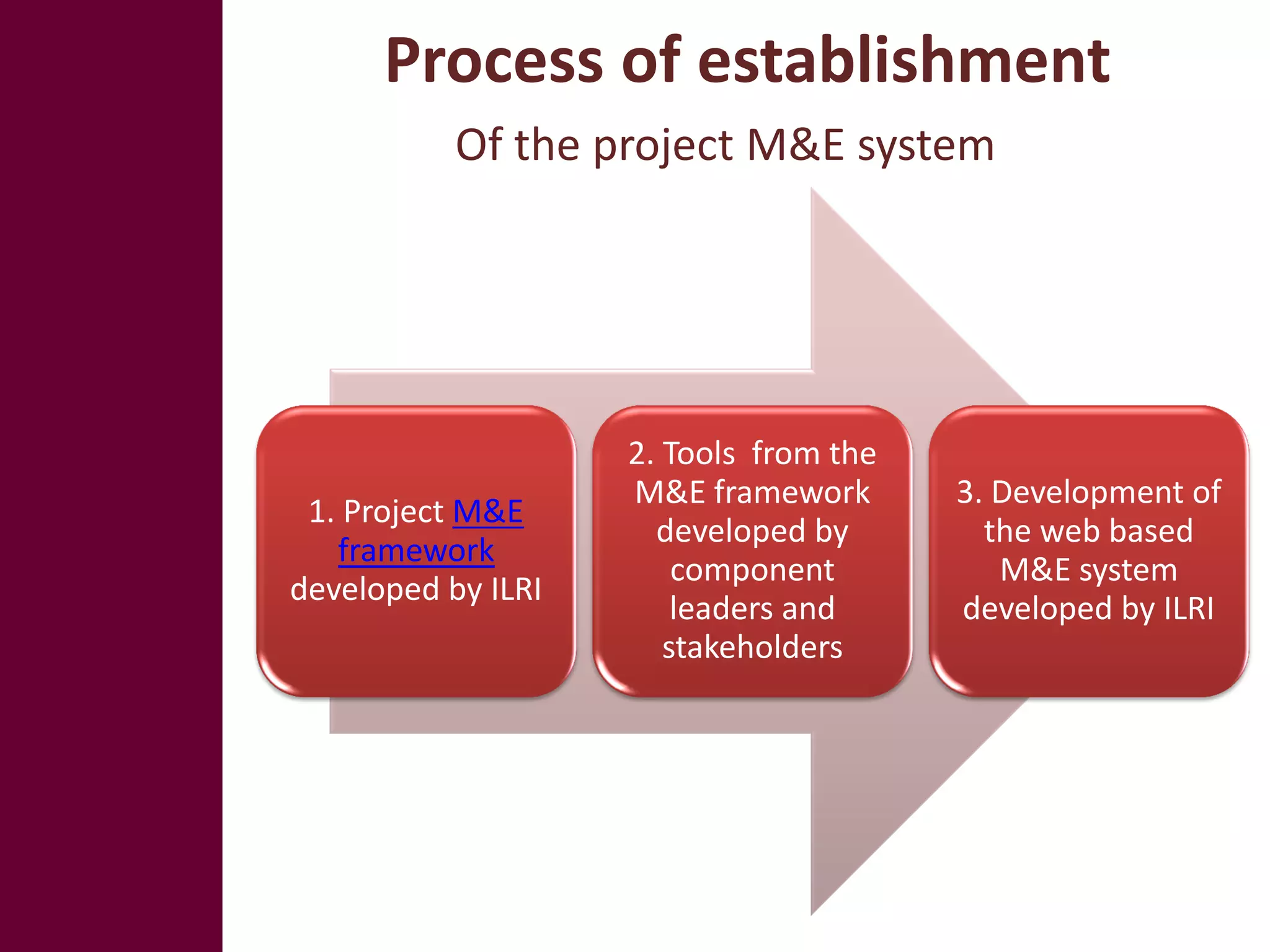 Process of establishment
           Of the project M&E system




                    2. Tools from the
                    M&E framework       3. Development of
 1. Project M&E
                      developed by        the web based
   framework
                        component          M&E system
developed by ILRI
                        leaders and     developed by ILRI
                       stakeholders
 