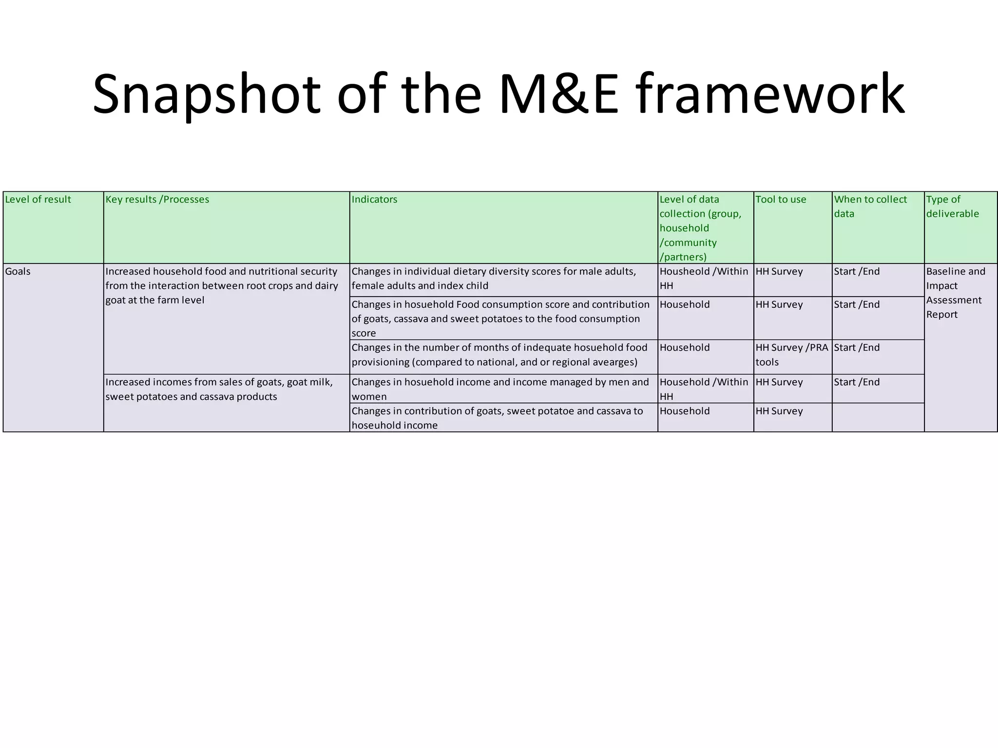 Snapshot of the M&E framework
Level of result   Key results /Processes                              Indicators                                                        Level of data      Tool to use    When to collect   Type of
                                                                                                                                        collection (group,                data              deliverable
                                                                                                                                        household
                                                                                                                                        /community
                                                                                                                                        /partners)
Goals             Increased household food and nutritional security   Changes in individual dietary diversity scores for male adults,   Housheold /Within HH Survey       Start /End        Baseline and
                  from the interaction between root crops and dairy   female adults and index child                                     HH                                                  Impact
                  goat at the farm level                              Changes in hosuehold Food consumption score and contribution Household               HH Survey      Start /End        Assessment
                                                                      of goats, cassava and sweet potatoes to the food consumption                                                          Report
                                                                      score
                                                                      Changes in the number of months of indequate hosuehold food Household                HH Survey /PRA Start /End
                                                                      provisioning (compared to national, and or regional avearges)                        tools
                  Increased incomes from sales of goats, goat milk,   Changes in hosuehold income and income managed by men and Household /Within HH Survey               Start /End
                  sweet potatoes and cassava products                 women                                                          HH
                                                                      Changes in contribution of goats, sweet potatoe and cassava to Household    HH Survey
                                                                      hoseuhold income
 