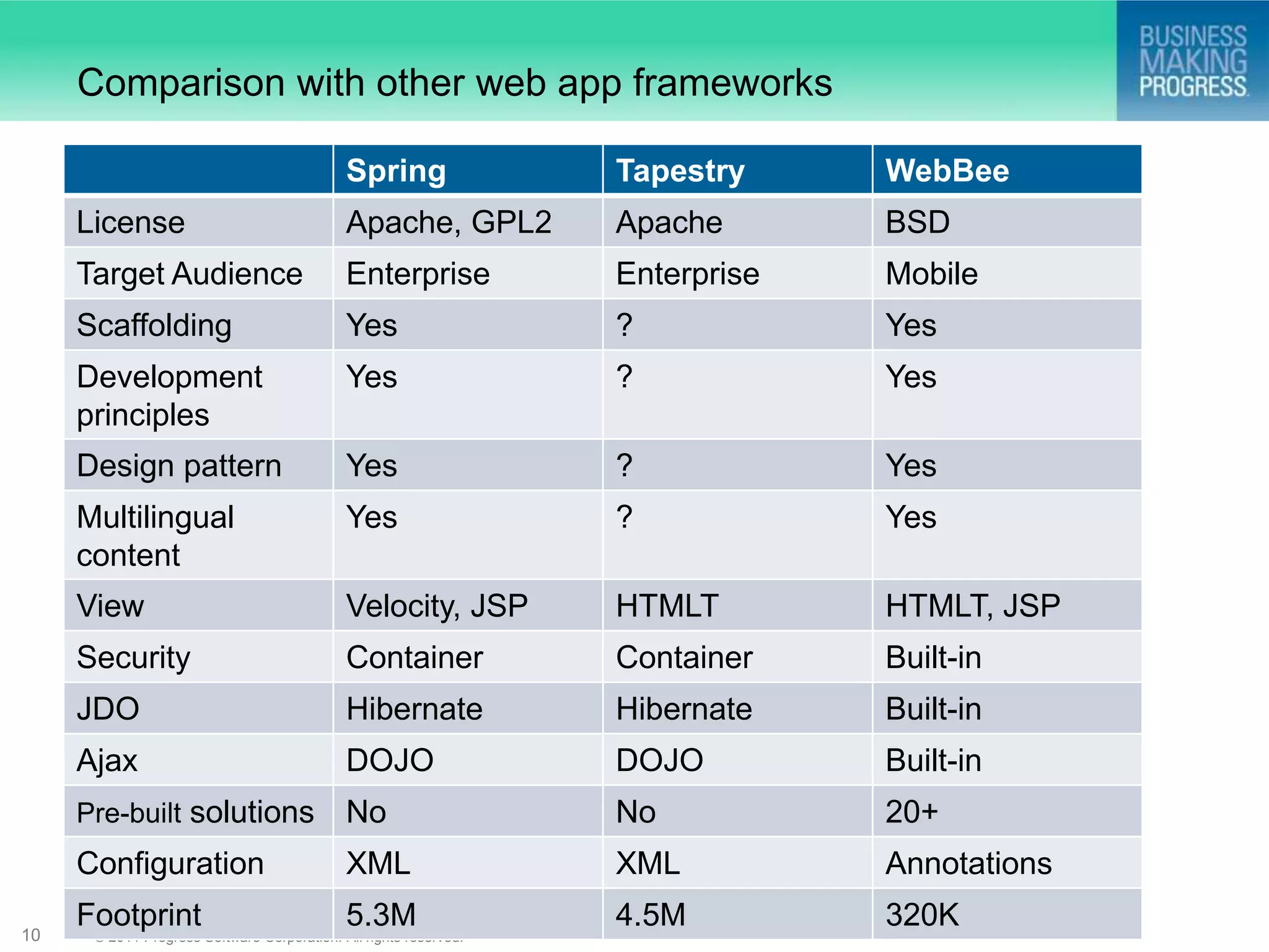 Comparison with other web app frameworks

                                             Spring                Tapestry     WebBee
     License                                 Apache, GPL2          Apache       BSD
     Target Audience                         Enterprise            Enterprise   Mobile
     Scaffolding                             Yes                   ?            Yes
     Development                             Yes                   ?            Yes
     principles
     Design pattern                          Yes                   ?            Yes
     Multilingual                            Yes                   ?            Yes
     content
     View                                    Velocity, JSP         HTMLT        HTMLT, JSP
     Security                                Container             Container    Built-in
     JDO                                     Hibernate             Hibernate    Built-in
     Ajax                                    DOJO                  DOJO         Built-in
     Pre-built solutions                     No                    No           20+
     Configuration                           XML                   XML          Annotations

10
     Footprint                               5.3M                  4.5M         320K
      © 2011 Progress Software Corporation. All rights reserved.
 