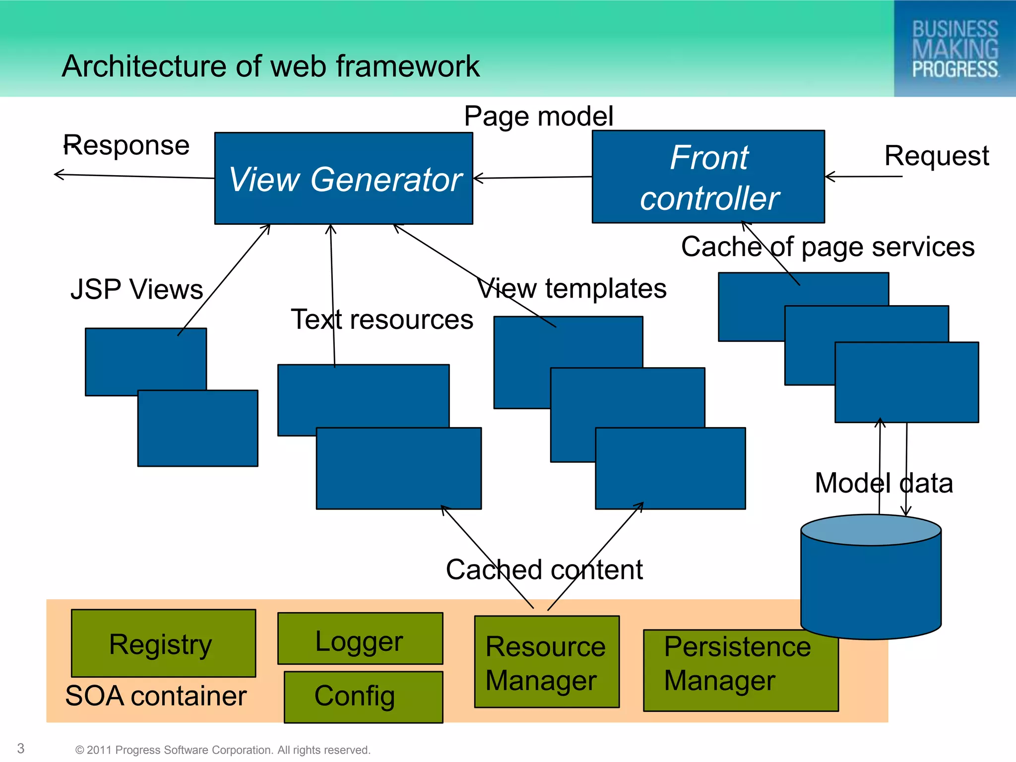 Architecture of web framework
                                                                  Page model
    ..
    Response
                                                                                 Front              Request
                                 View Generator
                                                                               controller
                                                                                    Cache of page services
    JSP Views                                                      View templates
                                              Text resources




                                                                                                Model data


                                                                 Cached content

          Registry                                Logger           Resource       Persistence
                                                                   Manager        Manager
    SOA container                                 Config
3   © 2011 Progress Software Corporation. All rights reserved.
 